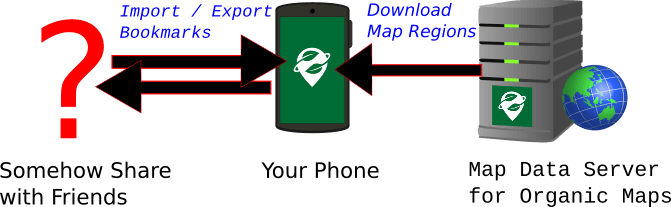 Diagram of Organic Maps: One arrow from Map Data server for Organic Maps to Organic Maps phone app indicates downloading of map regions. Arrows in either direction indicate import/export of bookmarks from Organic Maps phone app and unspecified means of sharing with friends."