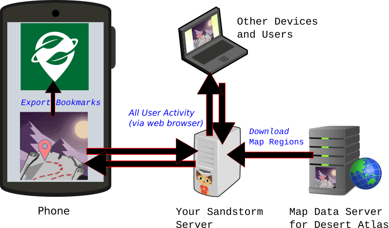 Diagram of Sandstorm + Desert Atlas: One arrow for bookmarks export from phone web browser to Organic Maps. One arrow from Map Data Server for Desert Atlas to Sandstorm Server indicates downloading of map regions. Arrows in both directions indicating all user activity being sent between web browsers and Sandstorm Server."